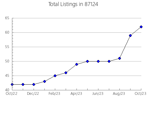 Airbnb & Vrbo Analytics, listings per month in 76502, TX