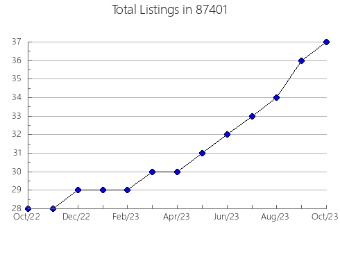 Airbnb & Vrbo Analytics, listings per month in 76566, TX