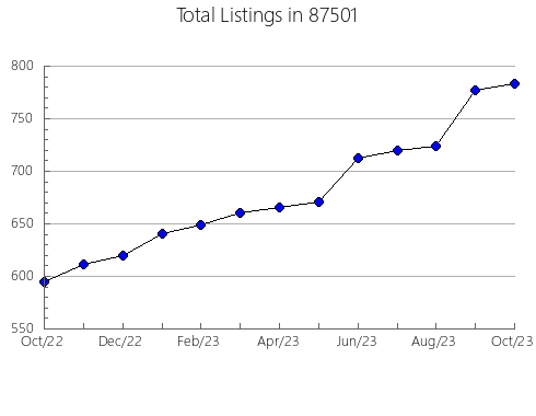 Airbnb & Vrbo Analytics, listings per month in 76636, TX