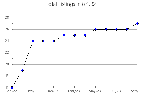 Airbnb & Vrbo Analytics, listings per month in 76686, TX