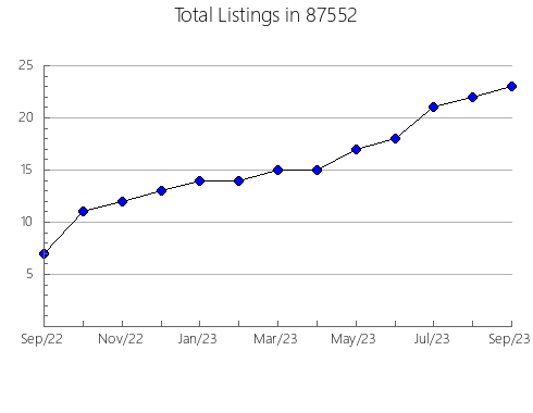 Airbnb & Vrbo Analytics, listings per month in 76711, TX