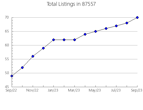 Airbnb & Vrbo Analytics, listings per month in 76824, TX