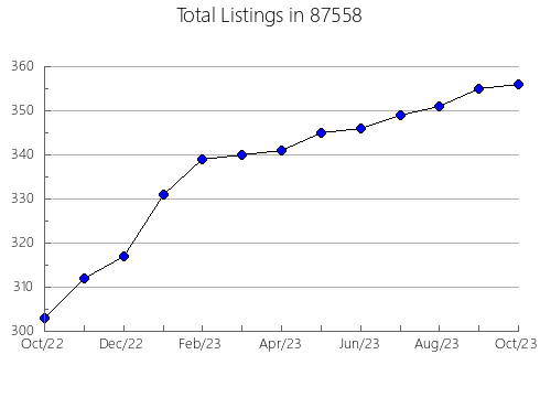 Airbnb & Vrbo Analytics, listings per month in 76825, TX