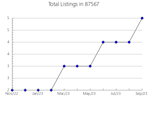 Airbnb & Vrbo Analytics, listings per month in 76842, TX