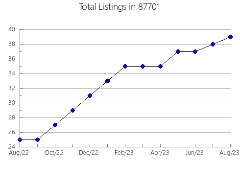 Airbnb & Vrbo Analytics, listings per month in 76871, TX