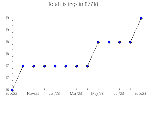 Airbnb & Vrbo Analytics, listings per month in 76901, TX