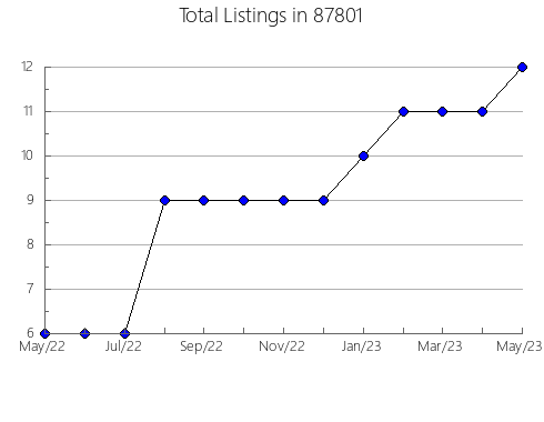 Airbnb & Vrbo Analytics, listings per month in 77016, TX