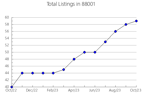 Airbnb & Vrbo Analytics, listings per month in 77041, TX