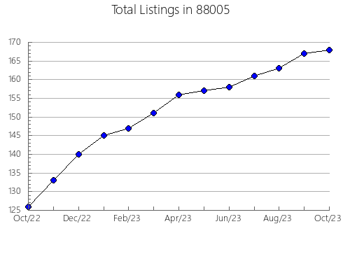 Airbnb & Vrbo Analytics, listings per month in 77045, TX