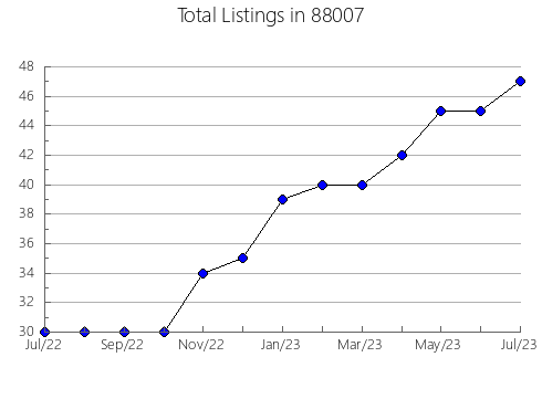 Airbnb & Vrbo Analytics, listings per month in 77046, TX