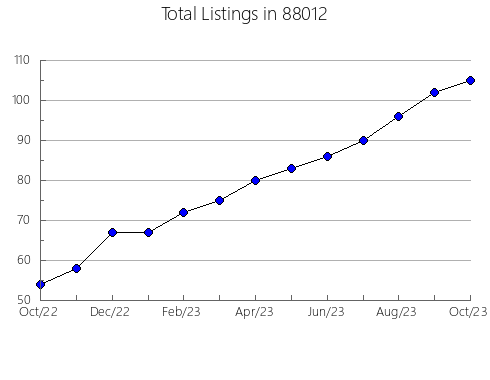 Airbnb & Vrbo Analytics, listings per month in 77050, TX