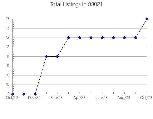 Airbnb & Vrbo Analytics, listings per month in 77053, TX