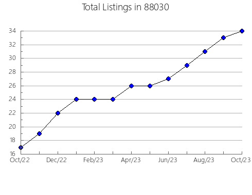 Airbnb & Vrbo Analytics, listings per month in 77062, TX