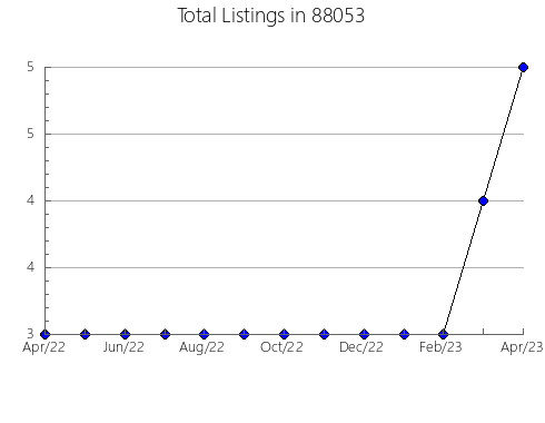 Airbnb & Vrbo Analytics, listings per month in 77080, TX