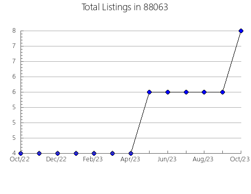 Airbnb & Vrbo Analytics, listings per month in 77084, TX