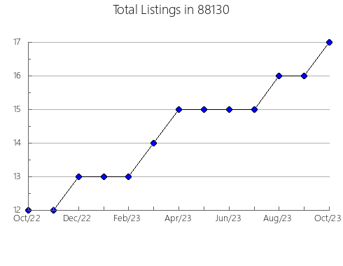 Airbnb & Vrbo Analytics, listings per month in 77304, TX