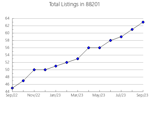 Airbnb & Vrbo Analytics, listings per month in 77327, TX