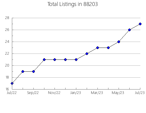 Airbnb & Vrbo Analytics, listings per month in 77328, TX