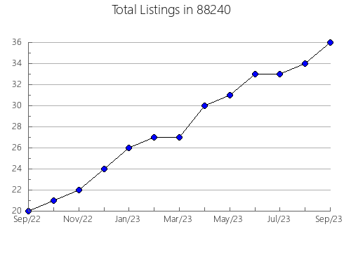 Airbnb & Vrbo Analytics, listings per month in 77340, TX