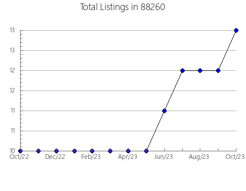 Airbnb & Vrbo Analytics, listings per month in 77358, TX