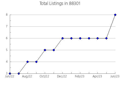 Airbnb & Vrbo Analytics, listings per month in 77367, TX