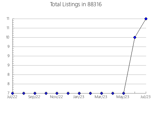 Airbnb & Vrbo Analytics, listings per month in 77375, TX