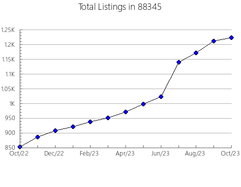 Airbnb & Vrbo Analytics, listings per month in 77418, TX