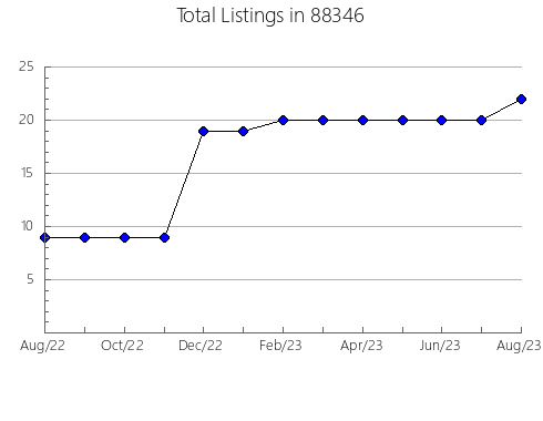 Airbnb & Vrbo Analytics, listings per month in 77422, TX