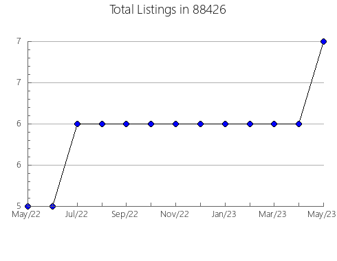 Airbnb & Vrbo Analytics, listings per month in 77461, TX