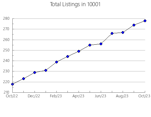 Airbnb & Vrbo Analytics, listings per month in 77479, TX