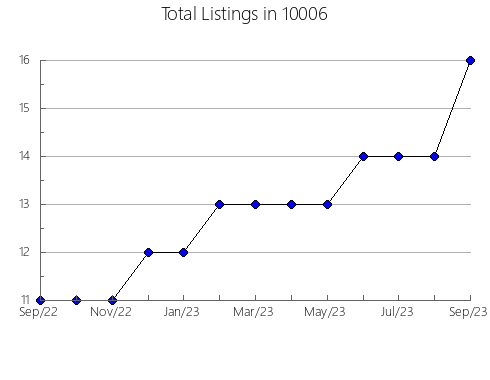 Airbnb & Vrbo Analytics, listings per month in 77486, TX