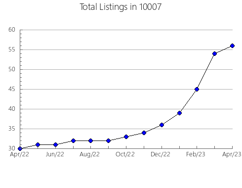 Airbnb & Vrbo Analytics, listings per month in 77488, TX