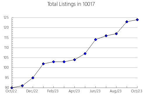 Airbnb & Vrbo Analytics, listings per month in 77505, TX