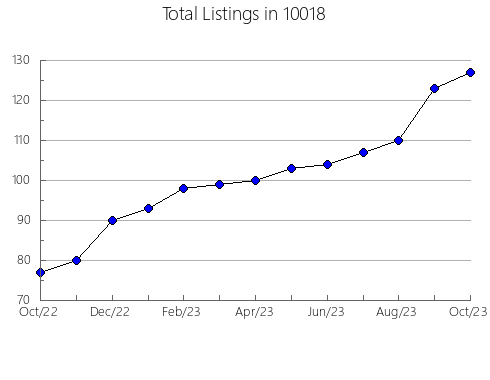 Airbnb & Vrbo Analytics, listings per month in 77506, TX