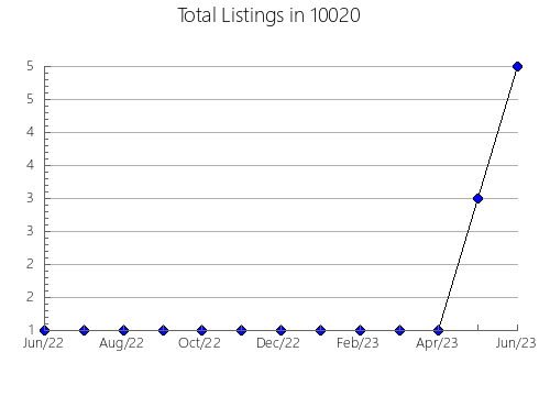 Airbnb & Vrbo Analytics, listings per month in 77511, TX