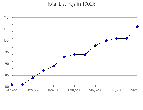 Airbnb & Vrbo Analytics, listings per month in 77521, TX