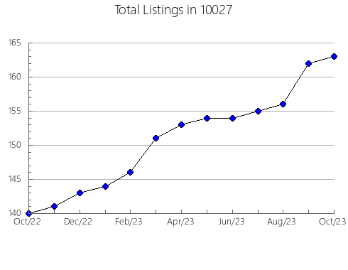 Airbnb & Vrbo Analytics, listings per month in 77523, TX