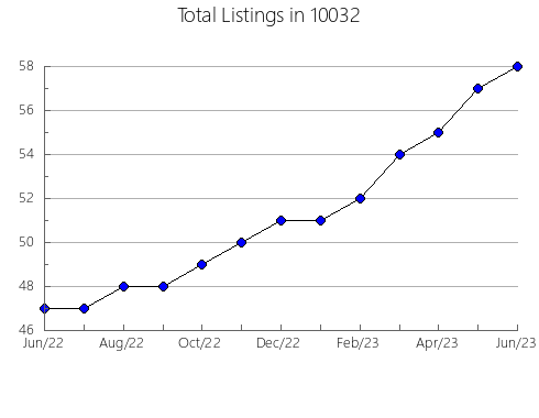 Airbnb & Vrbo Analytics, listings per month in 77536, TX