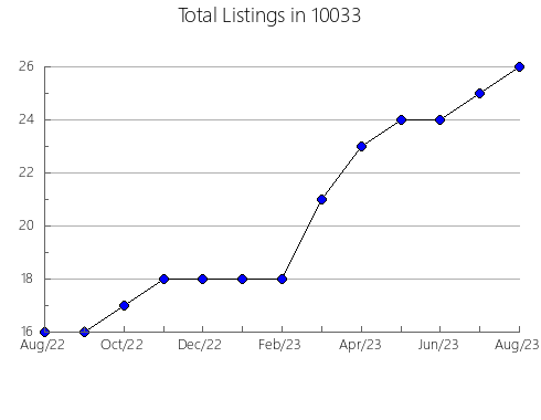 Airbnb & Vrbo Analytics, listings per month in 77539, TX