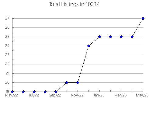 Airbnb & Vrbo Analytics, listings per month in 77541, TX