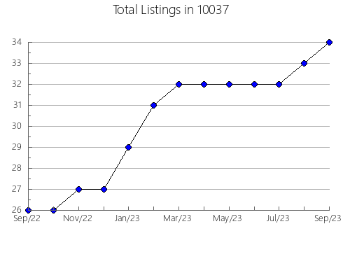 Airbnb & Vrbo Analytics, listings per month in 77550, TX