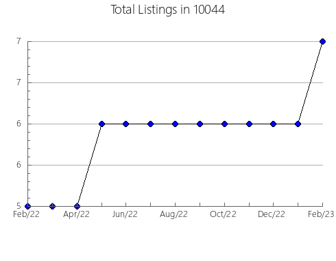 Airbnb & Vrbo Analytics, listings per month in 77563, TX