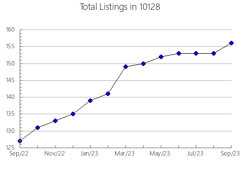 Airbnb & Vrbo Analytics, listings per month in 77583, TX