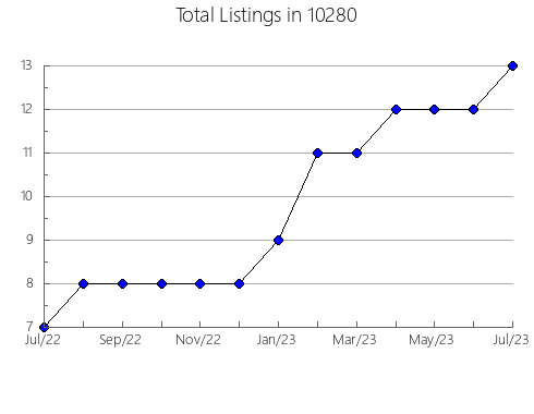 Airbnb & Vrbo Analytics, listings per month in 77642, TX