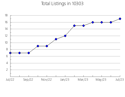 Airbnb & Vrbo Analytics, listings per month in 77657, TX