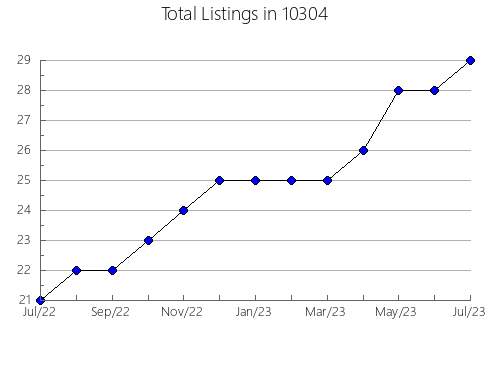 Airbnb & Vrbo Analytics, listings per month in 77660, TX