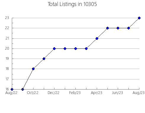 Airbnb & Vrbo Analytics, listings per month in 77662, TX