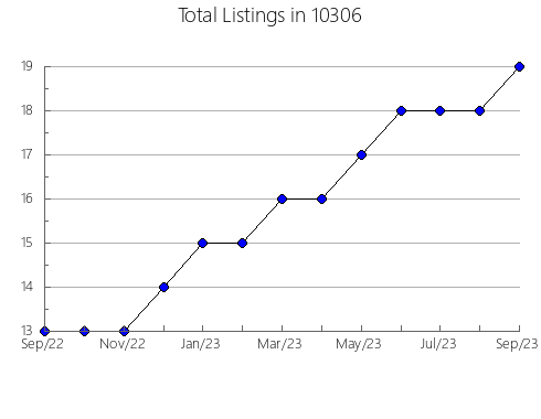 Airbnb & Vrbo Analytics, listings per month in 77664, TX