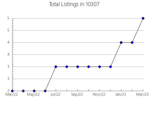 Airbnb & Vrbo Analytics, listings per month in 77701, TX