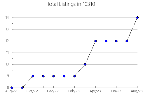 Airbnb & Vrbo Analytics, listings per month in 77705, TX